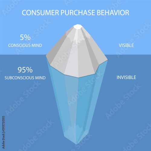 3D Isometric Flat Vector Illustration of Psychology Of Marketing, Visual Representation Of Consumer Buying Habits In Simple, Minimalist Design.