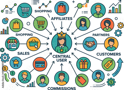 Illustrative Diagram of a Digital Business Ecosystem Central User Driving Sales, Affiliates, Partners, and Customer Engagement for E-commerce Growth and Commissions