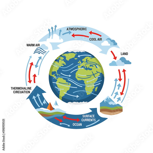 Earth Climate Change Cycle Diagram Illustration.