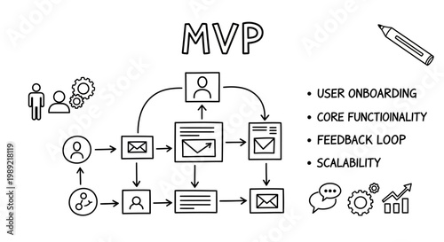 MVP Minimum Viable Product Development Process Flowchart.