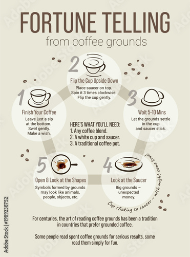 Fortune Telling from Coffee Grounds Vector Infographics. Practice Tasseomancy with Family