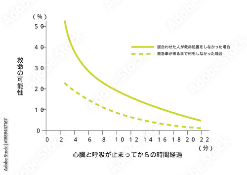 心臓と呼吸が止まってからの時間経過のグラフ