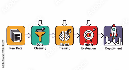 Machine learning lifecycle diagram showing data cleaning, model training, evaluation, and deployment stages in a flat design style.