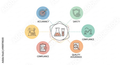 Professional laboratory compliance and quality assurance diagram with icons for accuracy safety and environmental standards vector illustration