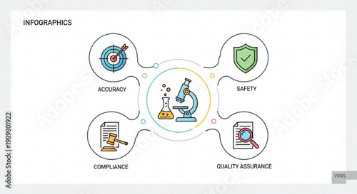 Scientific quality assurance infographic with four circular nodes highlighting laboratory accuracy safety compliance and product quality standards