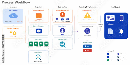 Artificial intelligence process workflow infographic with workflow automation infographic learning analysis technology pipeline technical development monitoring reporting deployment