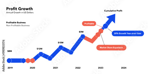 Annual profit growth chart showing market share expansion with year over year non profitable business expansion profitable increase analysis investment earnings planning statistics economic