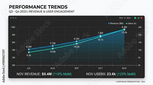 Performance trends dashboard showing revenue and user engagement, financial growth line chart on dark interface, corporate business analytics data
