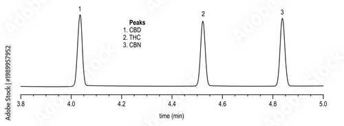 Chromatogram of marijuana, CBD, THC, CBN