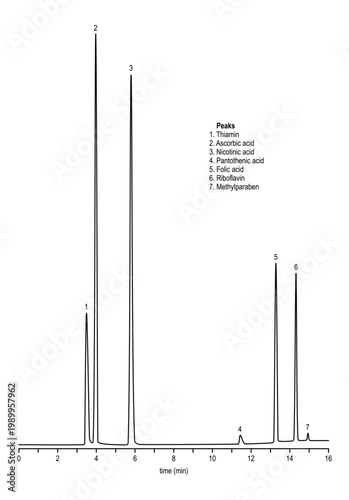 Chromatogram of water soluble vitamins