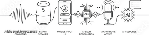 A diagram illustrating the process of voice command technology with various devices and components AI, eps, png, jpg. transparent background.