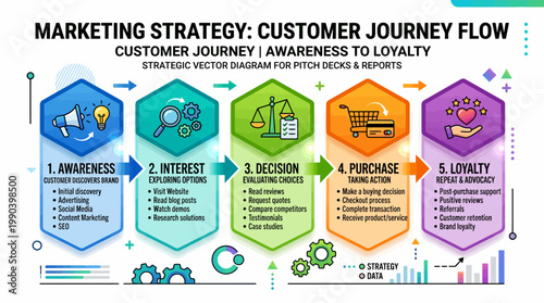 A strategic vector diagram illustrating the customer journey flow from awareness to loyalty for marketing strategy and planning. AI, EPS, PNG, JPG, transparent background