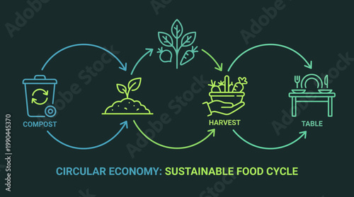 Illustrated guide to the sustainable food cycle from composting organic waste to cultivating, harvesting, and enjoying fresh, healthy meals