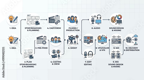 Visualizing the comprehensive filmmaking process from initial idea to final delivery and distribution