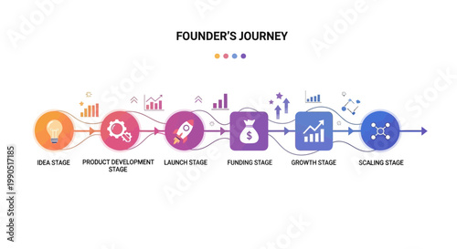 Founder's journey, startup stages, business growth, infographic, entrepreneur, development process, scaling