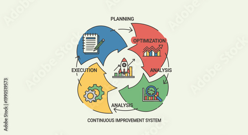 Business process management cycle, continuous improvement system, workflow optimization, management strategy