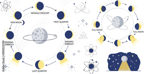 Moon Phase Cycle Infographic Set with New Moon, Full Moon, Waxing, Waning, and Atomic Symbols for Science and Astronomy Education Designs