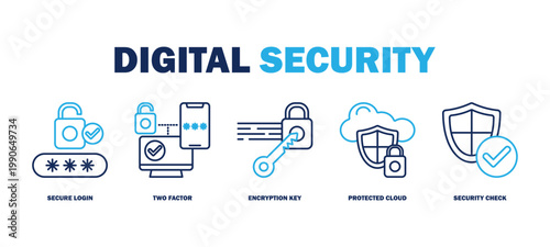 digital security banner web icon vector illustration featuring icons of secure login, two factor authentication, encryption key, protected cloud, security check.