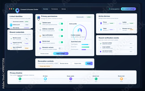 Modern consent and access center dashboard with linked identities, permission controls, active devices, revocation tools, and privacy timeline.