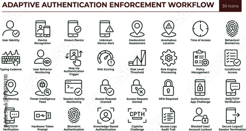 Adaptive authentication enforcement workflow outline icon set identity verification risk scoring biometrics access control security interface vector collection toolkit