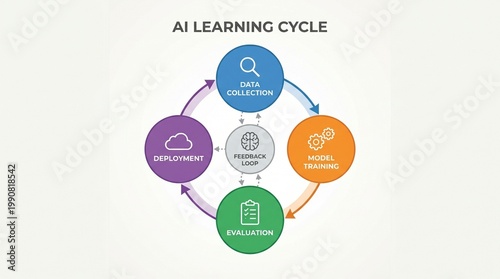 AI Learning Cycle Process Diagram.