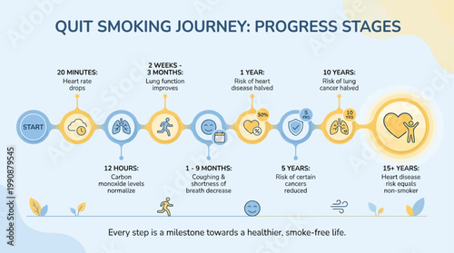 Quit Smoking Journey Progress Stages and Milestones for a Healthier, Smoke-Free Life