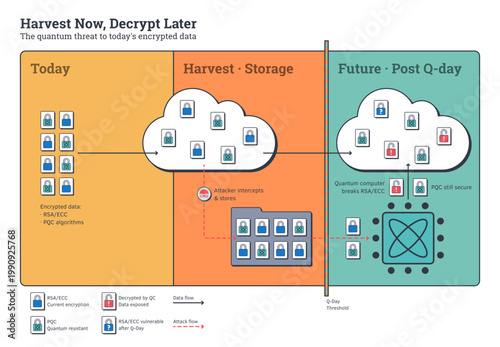 Post Quantum Cryptography Cybersecurity Threat Timeline Infographic