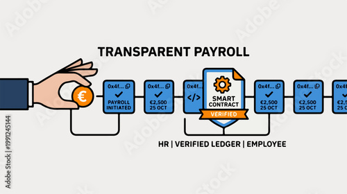 Smart contract payroll processing system.
