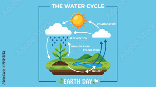 The Water Cycle Process Diagram.