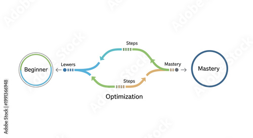 Infographic, learning journey, optimization steps, skill mastery flowchart