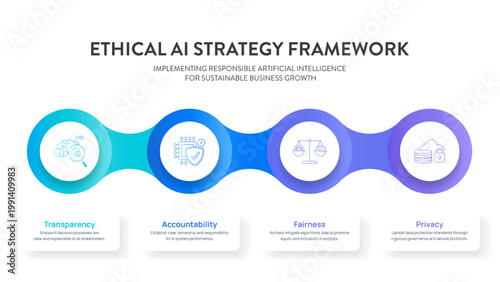 Ethical AI Framework Infographic Vector. Comprehensive stages for responsible artificial intelligence implementation, transparency, fairness, and safety. Effective Template for Presentation Slide B2B.