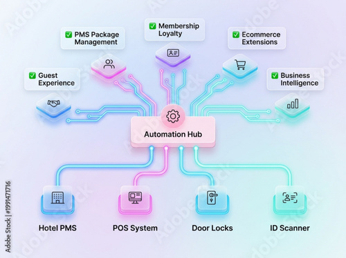 Futuristic Automation Hub Ecosystem Diagram for Hotel Management