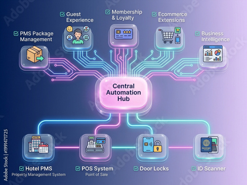 Central Automation Hub Ecosystem Infographic for Hotel Property Management System