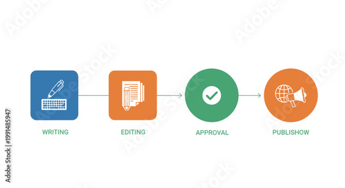Content creation process, publishing workflow, writing editing approval icons, vector publishing steps