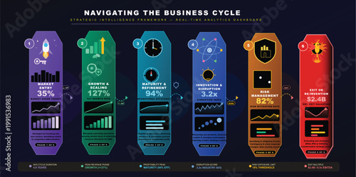 Navigating business cycle infographic in colorful purple blue green brown red phases for finance