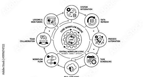 Core workflow engine diagram system integration data refresh and automation