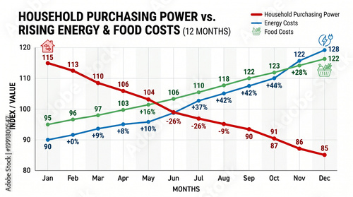Line Graph Showing Declining Household Purchasing Power Against Rising Energy and Food Costs Over 12 Months