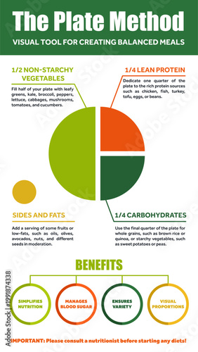 The infographics on the Plate Method, the healthy eating lifestyle, featuring the graphic and descriptions of the way. Vector template and data poster on diet and nutrition topics.