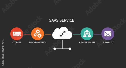 SaaS Service Cloud Computing Diagram with Storage, Synchronization, Remote Access, and Flexibility.