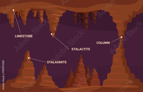 Limestone infographic. Stalactites, stalagmites growth. Underground volcanic sand rocks, mineral deposits. Geological info poster, sapid vector banner