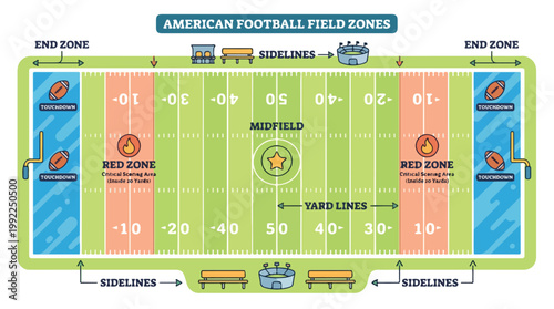 American football field zones diagram showing end zones, red zones, midfield, yard lines and sidelines