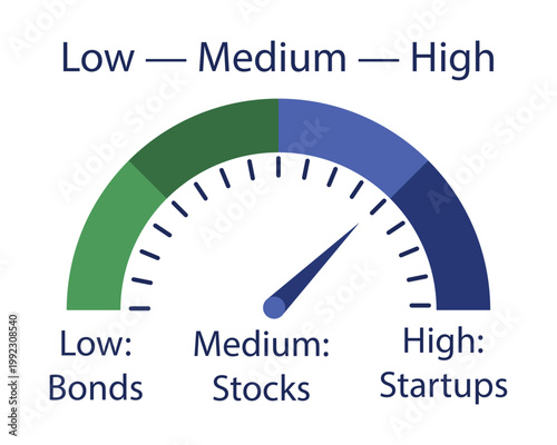 Investment risk meter gauge showing low, medium, and high levels for bonds, stocks, and startups. Financial risk assessment. Vector illustration