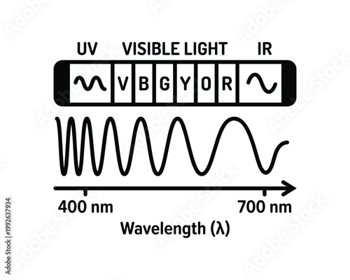 Electromagnetic spectrum diagram illustrating UV, visible light, and IR wavelengths from 400 to 700 nm.
