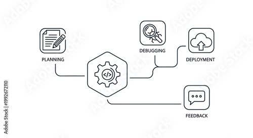 Software development process flowchart with planning, debugging, deployment and feedback