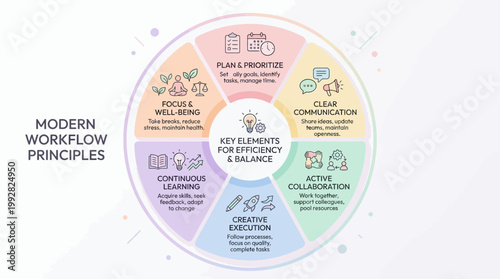Modern workflow principles infographic showcases key elements for efficiency in a circular minimal design