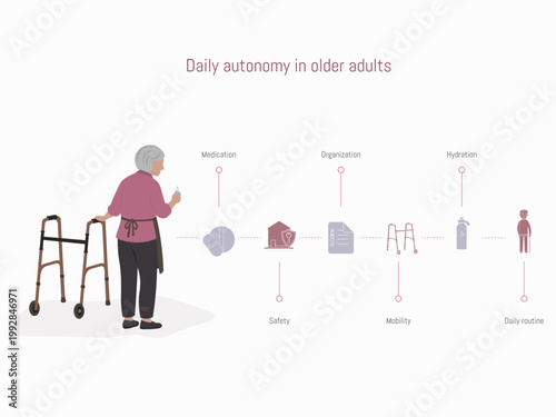 Daily autonomy infographic for older adults: essential care factors and independent living.