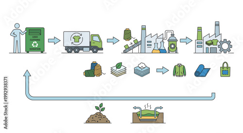 Sustainable textile industry infographic in flat line art style showing clothing recycling and circular fashion process without text