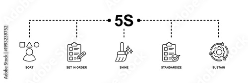 5s banner web icon vector illustration for lean manufacturing methodology of cleaning organization system with sort, set in order, shine, standardize, and sustain