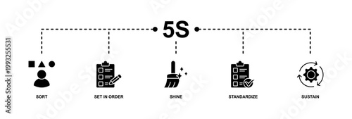 5s banner web icon vector illustration for lean manufacturing methodology of cleaning organization system with sort, set in order, shine, standardize, and sustain