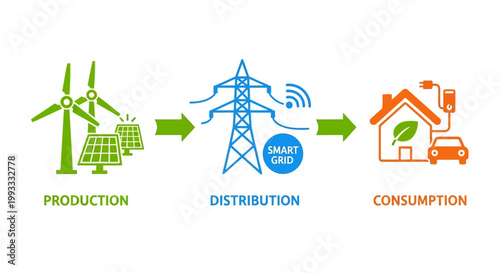 Smart Grid Energy Flow from Production to Consumption.
